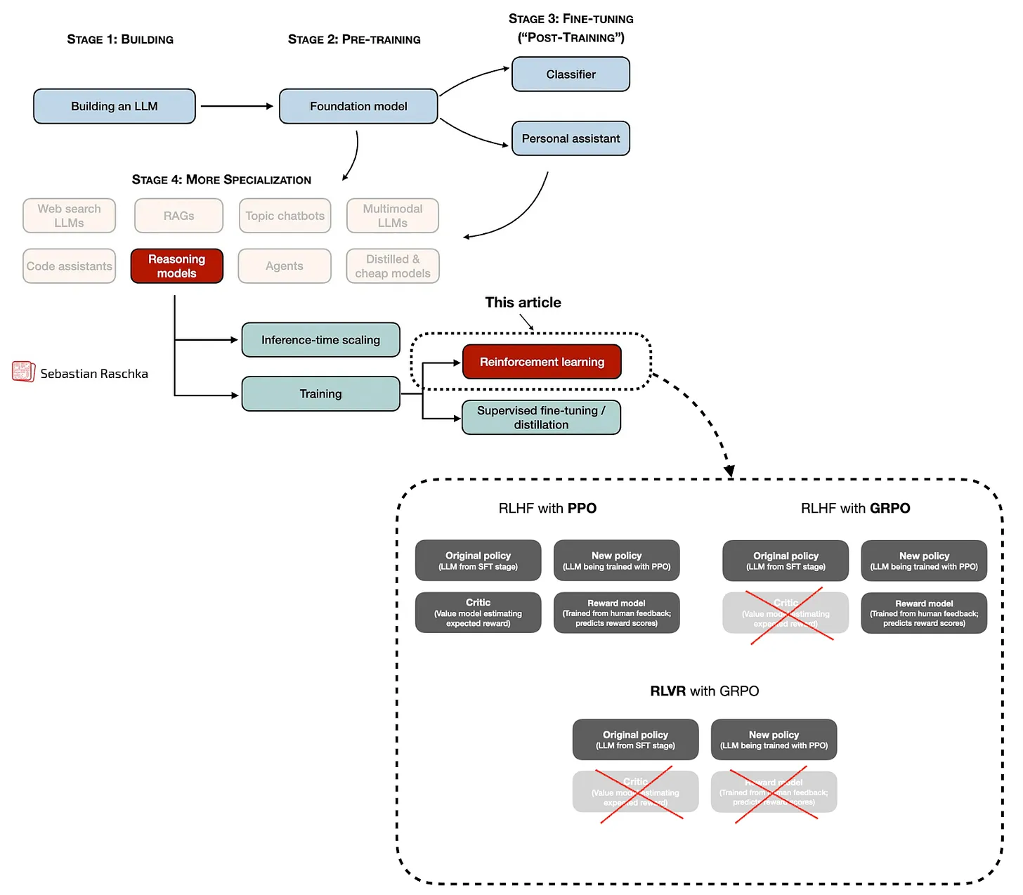 Рисунок 4: Общий обзор того, как и когда применяется обучение с подкреплением. В этом обзоре я сознательно опускаю множество деталей