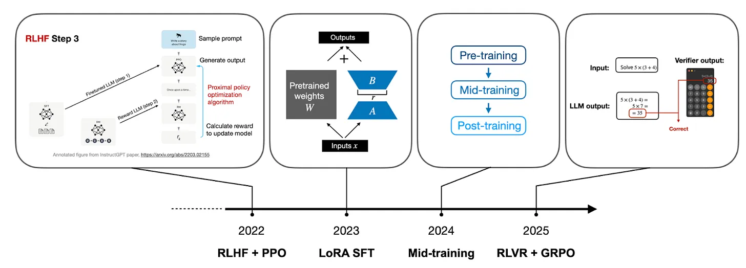 Рисунок 6: Некоторые из ключевых направлений разработки проприетарных LLM и моделей с открытыми весами на протяжении лет. Обратите внимание, что это накопительная картина, что означает, что RLHF + PPO, например, все еще актуальны и используются. Однако это уже не самая горячо обсуждаемая тема