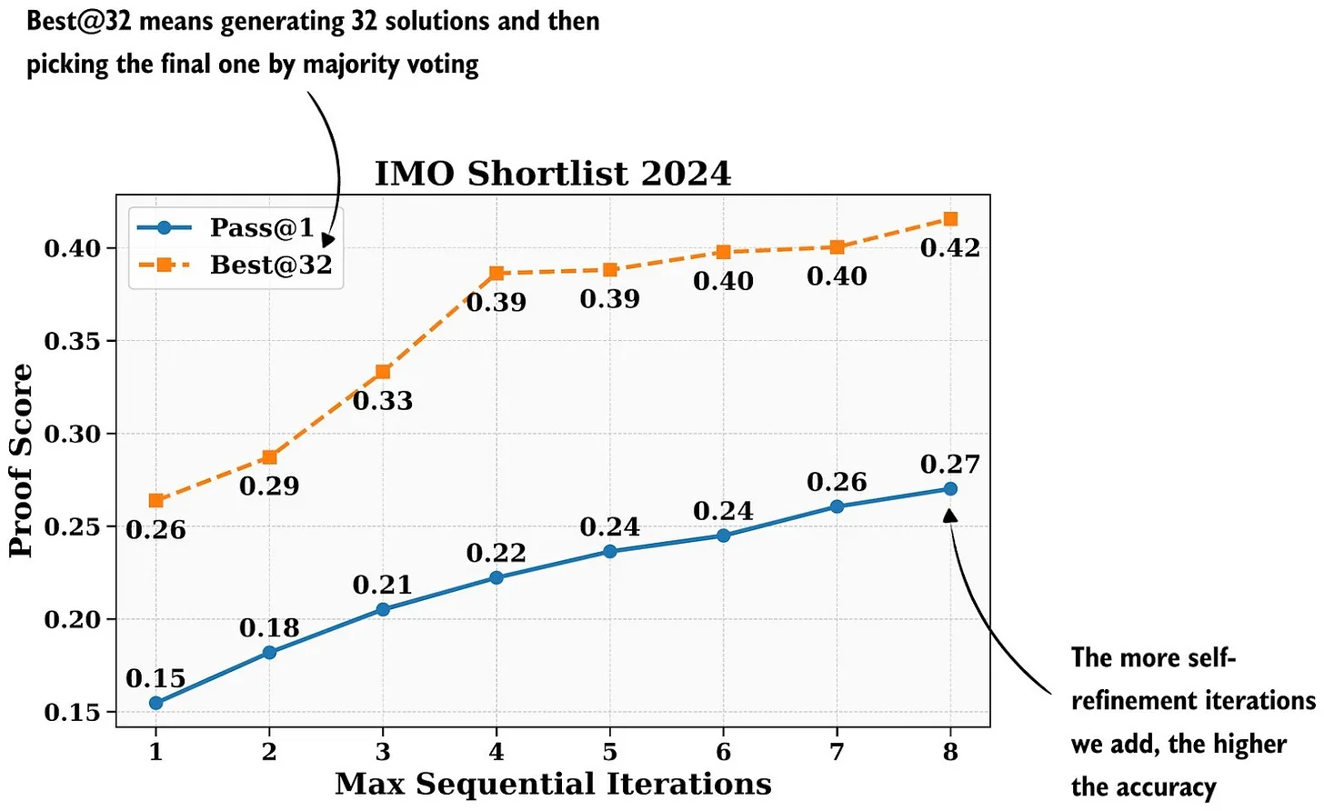Рисунок 7: Комбинация двух методов масштабирования во время инференса: самосогласованность (self-consistency) и самоулучшение (self-refinement). Дополнительные итерации самоулучшения улучшаю�� точность. Рисунок с пояснениями из статьи DeepSeekMath-V2.