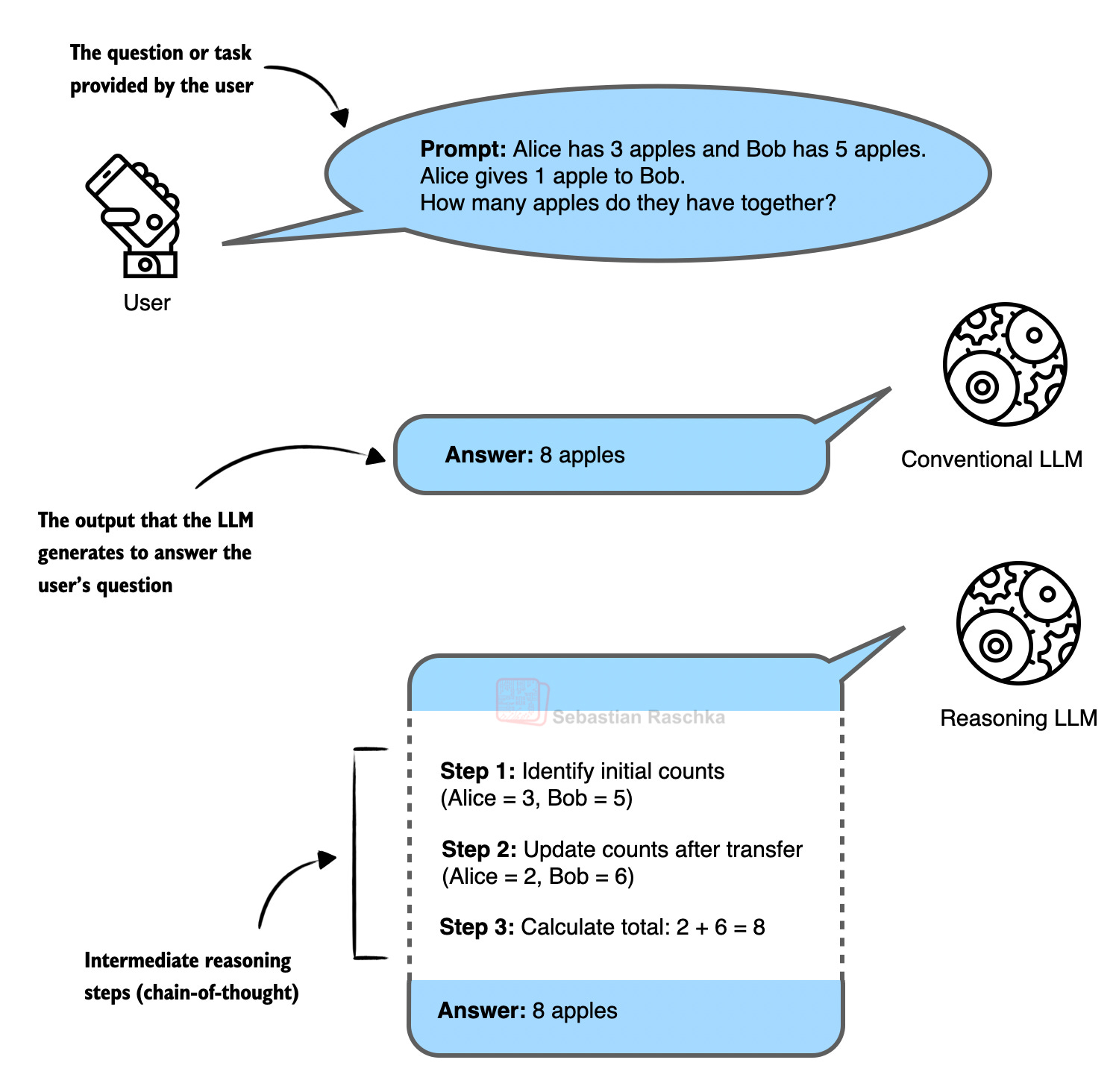 Рисунок 1: Короткий ответ и более длинный ответ с промежуточными шагами, который обычно генерируют модели рассуждений