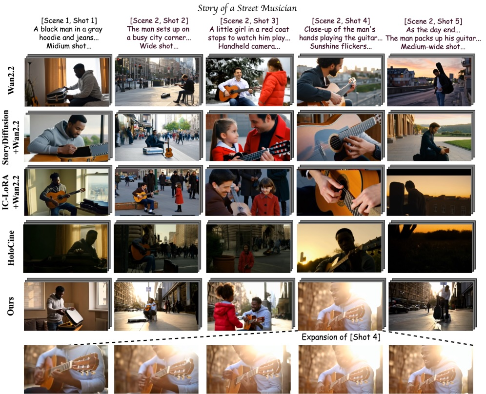 В примере с уличным музыкантом StoryMem обеспечивает единообразие персонажей и окружения во всех пяти сценах, в то время как другие методы дают непоследовательные результаты  