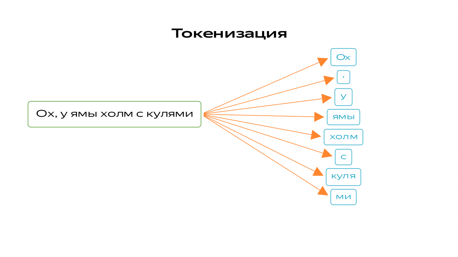 Рзабиение входной последовательности на токены