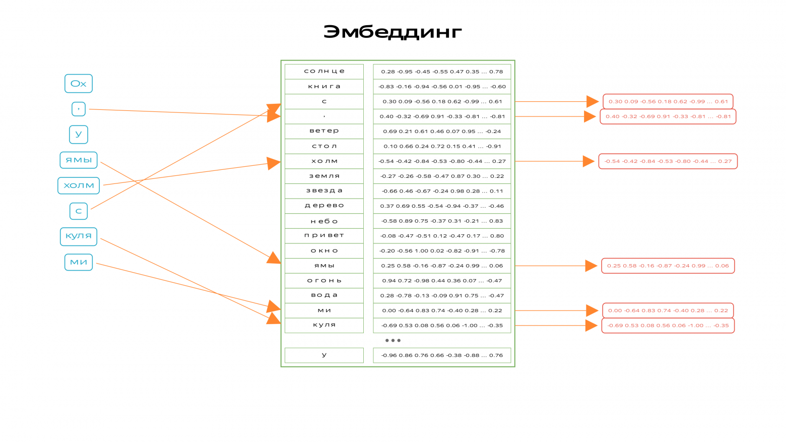 Встраивание токенов в пространство модели