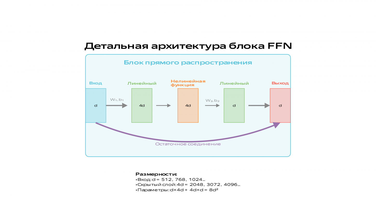 Feed Forward Network, он же Multi-Layer Perceptron