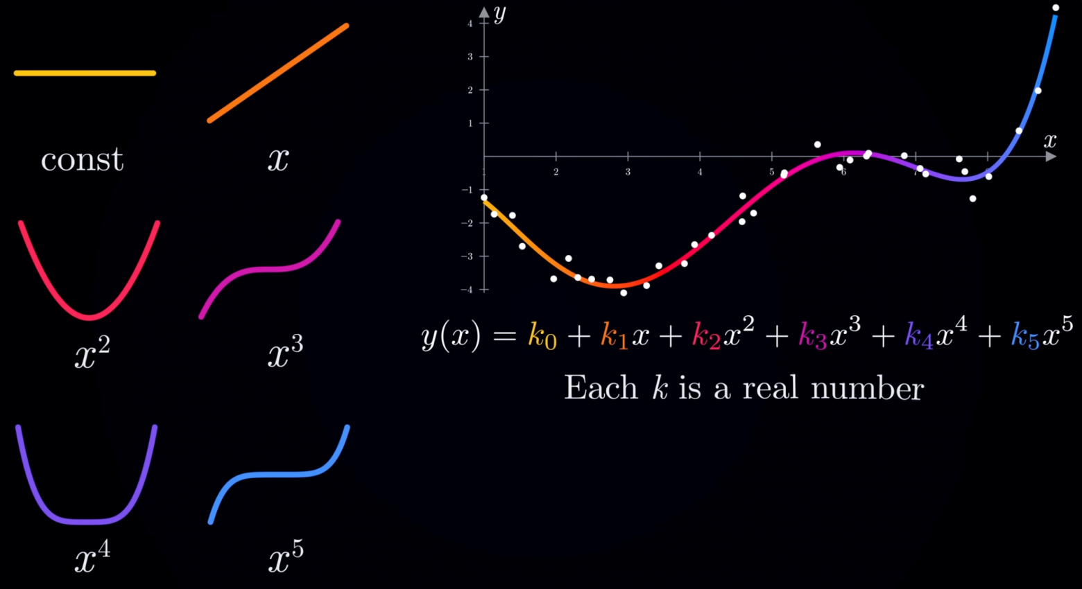 Полином, описывающий распределение точек