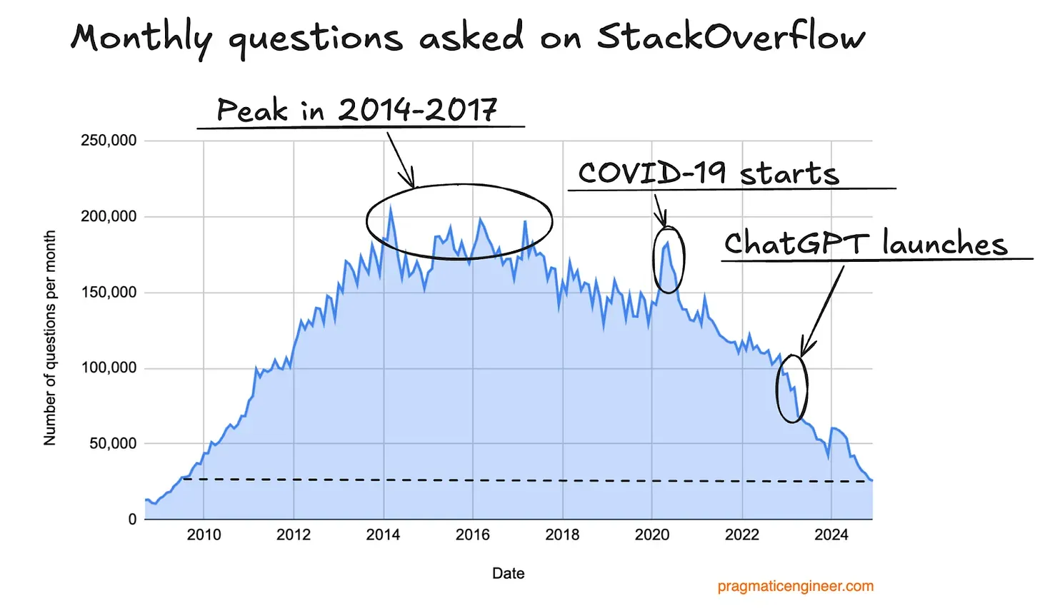 Новых вопросов от пользователей на платформе Stack Overflow в конце 2025 года стало совсем мало из-за ИИ - 2