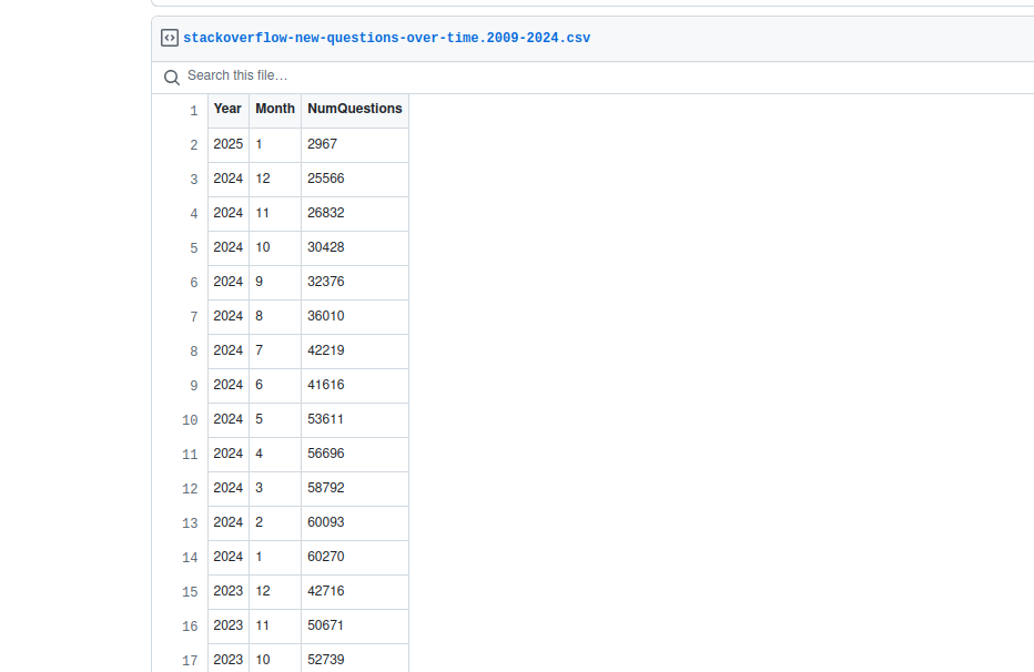 Новых вопросов от пользователей на платформе Stack Overflow в конце 2025 года стало совсем мало из-за ИИ - 3