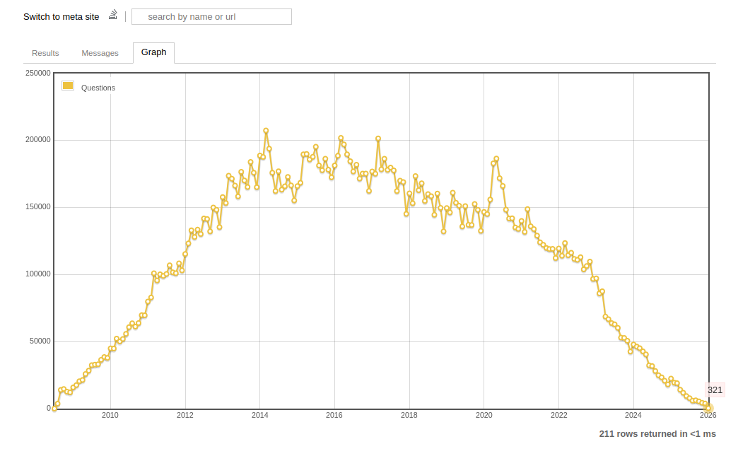 На создание мощной полезной платформы у StackOverflow ушло пятнадцать лет, у ИИ ушло всего два года на демонтаж StackOverflow