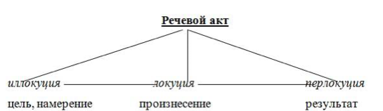 Структура речевого акта по Остину