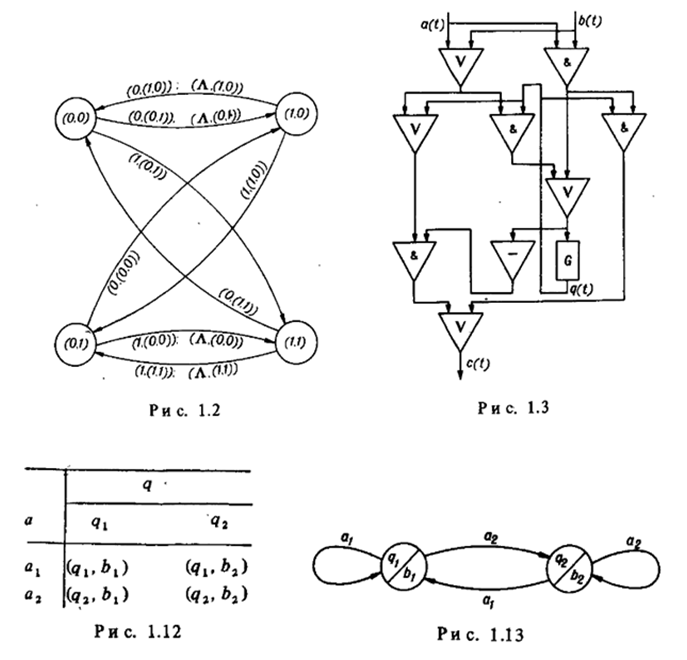 Рис.2. Примеры из книги Кудрявцев В.Б и др.[2]