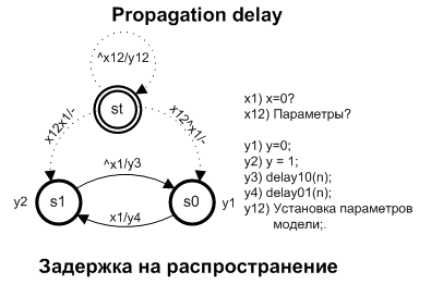 Рис.1. Простая модель задержки