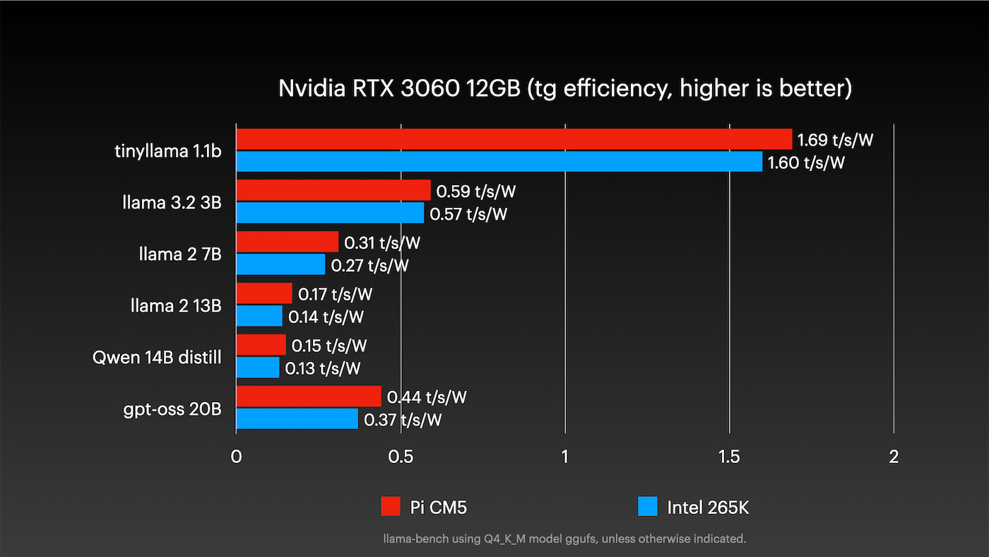 Nvidia RTX 3060 AI LLM Efficiency Pi vs PC