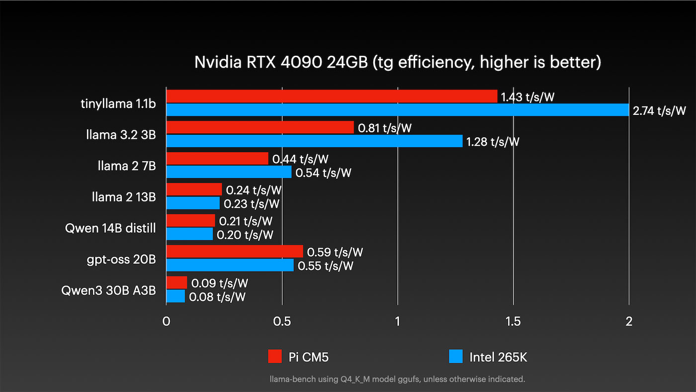 Nvidia RTX 4090 AI LLM Efficiency Pi vs PC