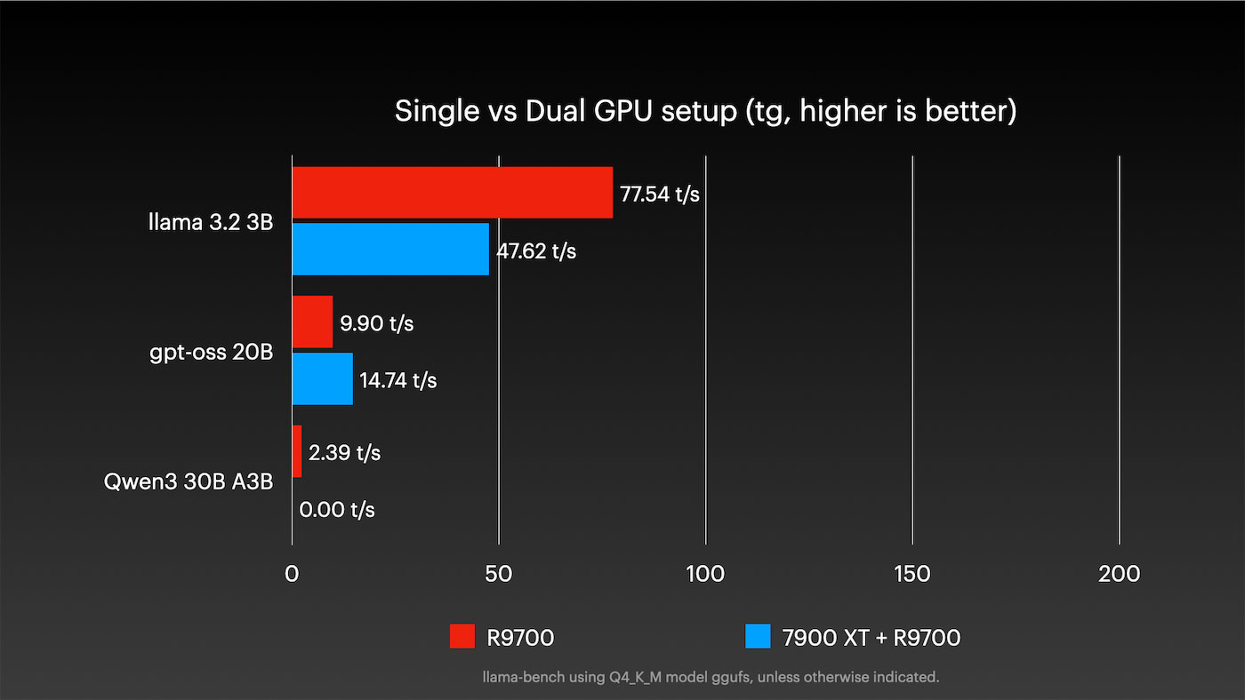 AMD RX 7900 XT and Radeon AI Pro R9700 Dual GPU on Pi 5