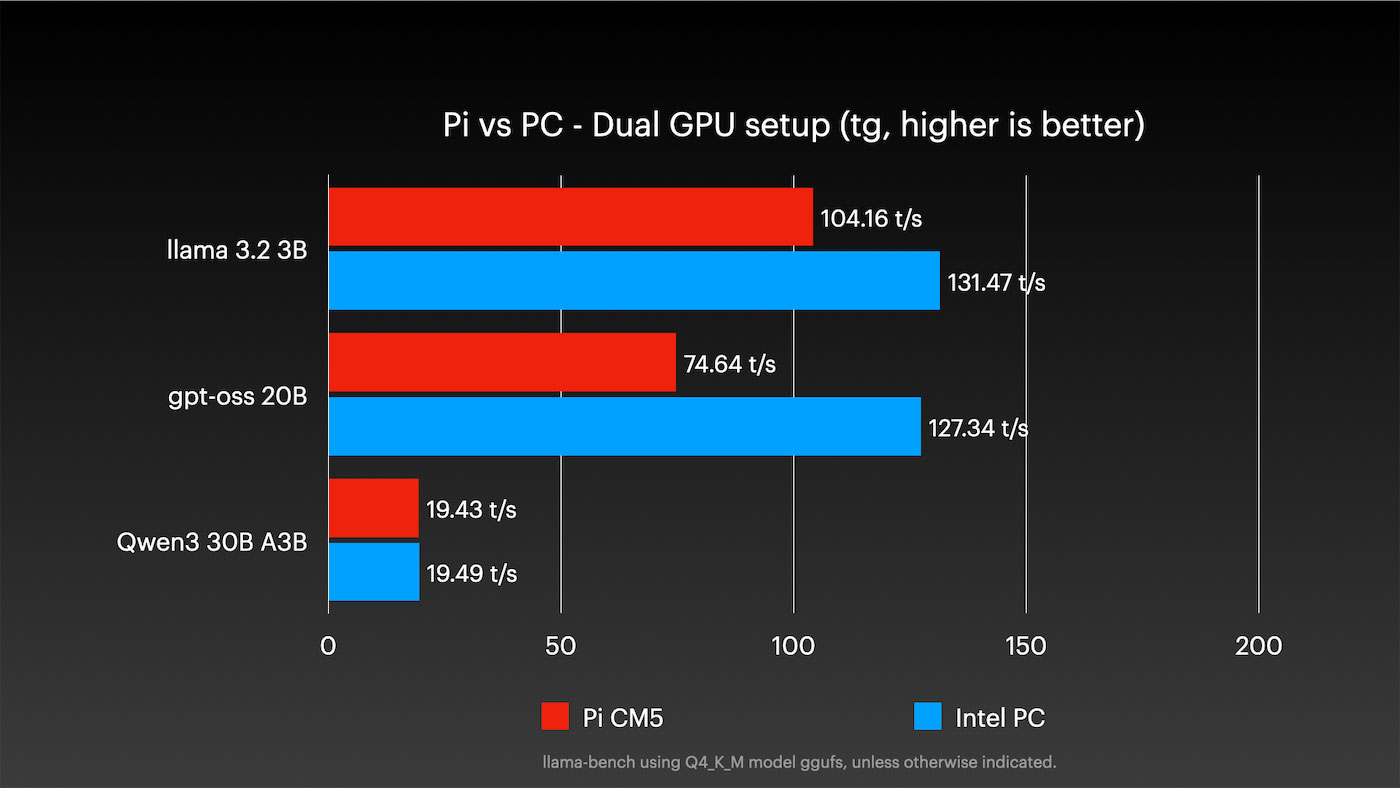 Dual GPU setup performance for AI LLMs Pi vs PC
