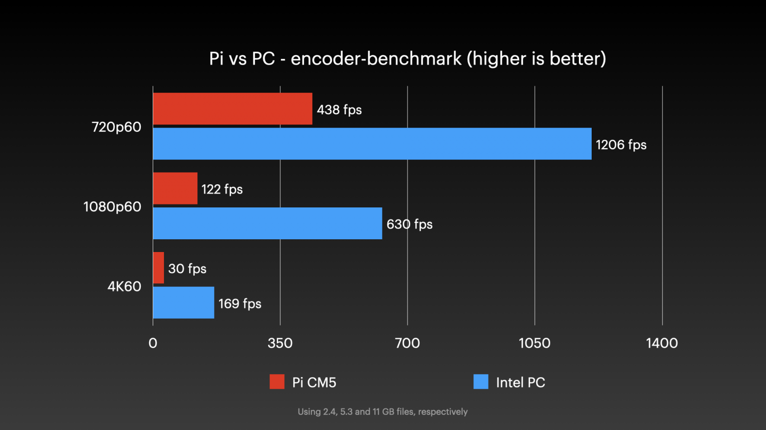 Encoder benchmark - Pi vs Intel PC