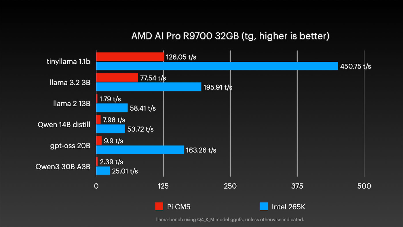 AMD Ryzen AI Pro R9700 Pi vs PC LLMs