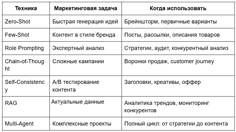 Промт-инжиниринг для маркетологов: как выжать из Нейросетей реальные результаты - 2