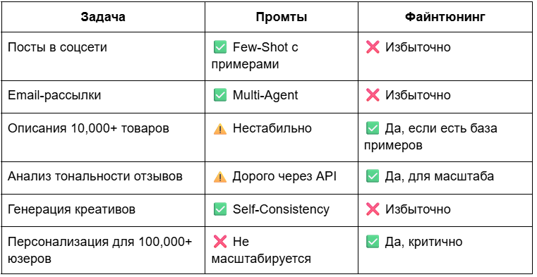 Промт-инжиниринг для маркетологов: как выжать из Нейросетей реальные результаты - 3