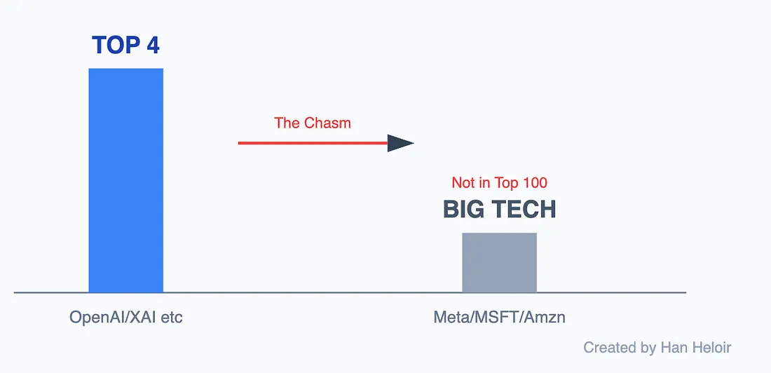 Грязный секрет ИИ: быть лучшим больше не имеет значения - 13