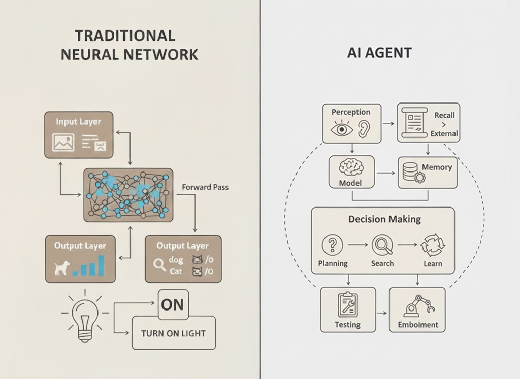 Сравнение обычной нейросети и ИИ-агента
