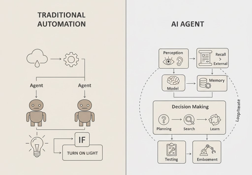 Сравнение обычной автоматизации и ИИ-агента
