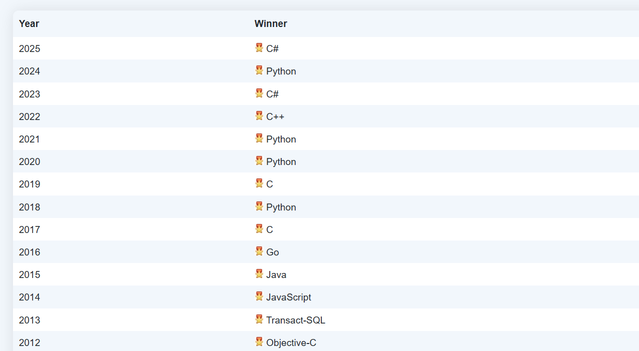 C# стал языком 2025 года по версии TIOBE - 1