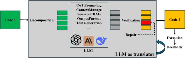 Методология "LLM-as-Translator" использует большие языковые модели для автоматического перевода, позволяя преобразовывать входные данные в целевой язык.