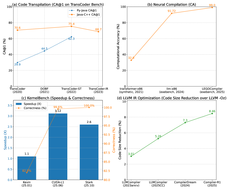 Современные LLM-компиляторы демонстрируют значительный прогресс в четырех ключевых задачах: транспиляции кода, нейрокомпиляции, генерации GPU-ядер и оптимизации LLVM IR, что подтверждается результатами на TransCoder, ExeBench и KernelBench.