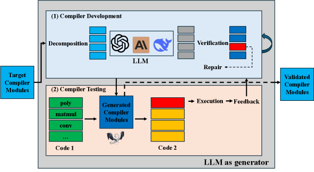 Методология LLM-as-Generator использует большие языковые модели для генерации данных, позволяя создавать разнообразные наборы данных и исследовать различные сценарии.