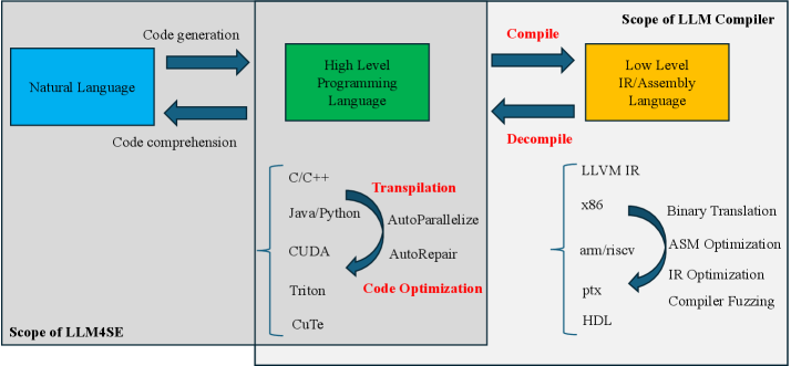 Компилятор больших языковых моделей представлен как сложная система, где каждый элемент кода формирует пророчество о будущих точках отказа и определяет возможности масштабирования и устойчивости всей экосистемы.