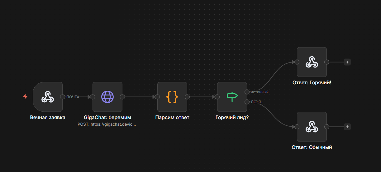 Сбер проник в n8n и фильтрует нам лидов: как мы подключили Отечественную нейросеть к автоматизациям - 6
