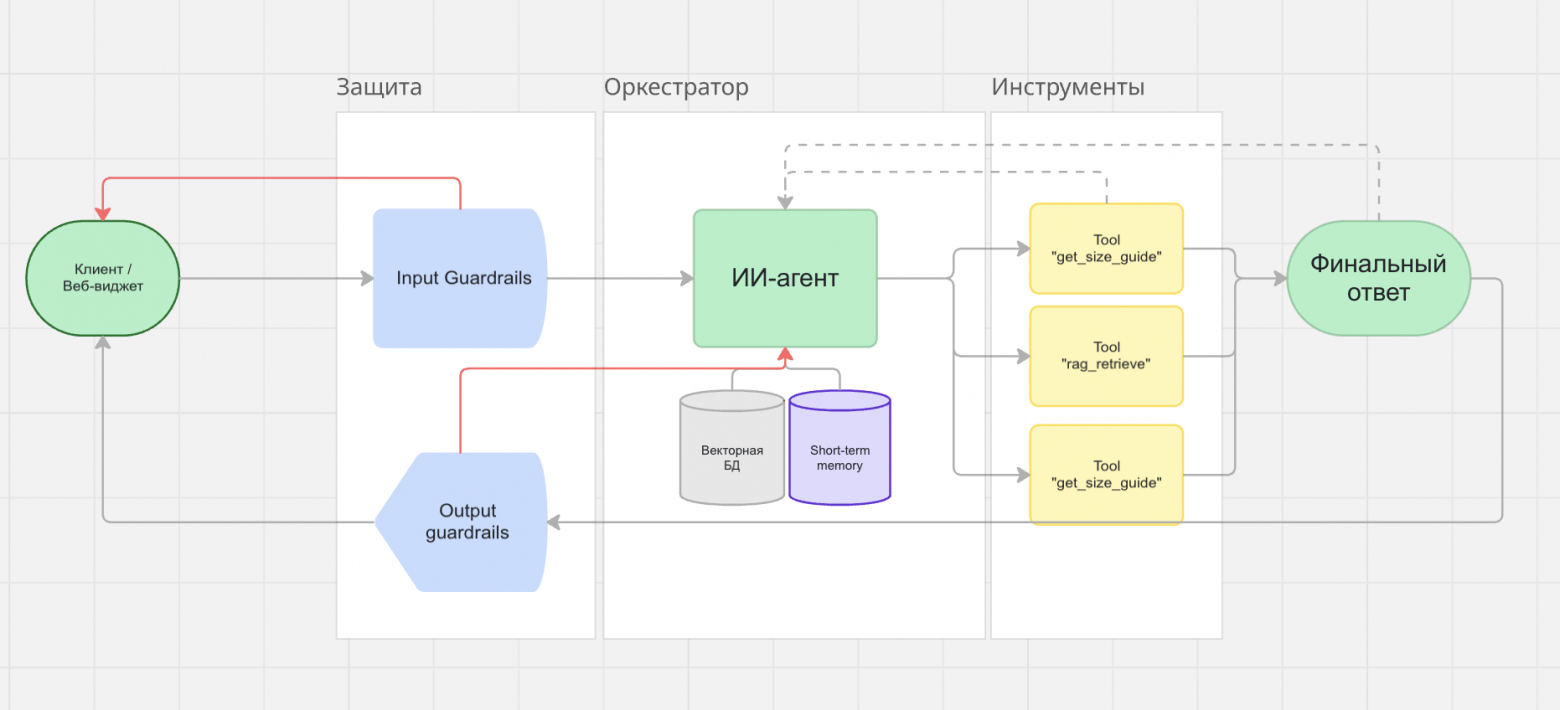 схема "Архитектура ИИ-стилиста MVP"