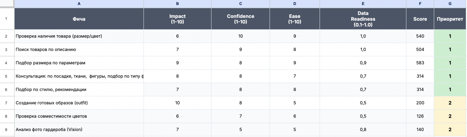 пример приоритизации 