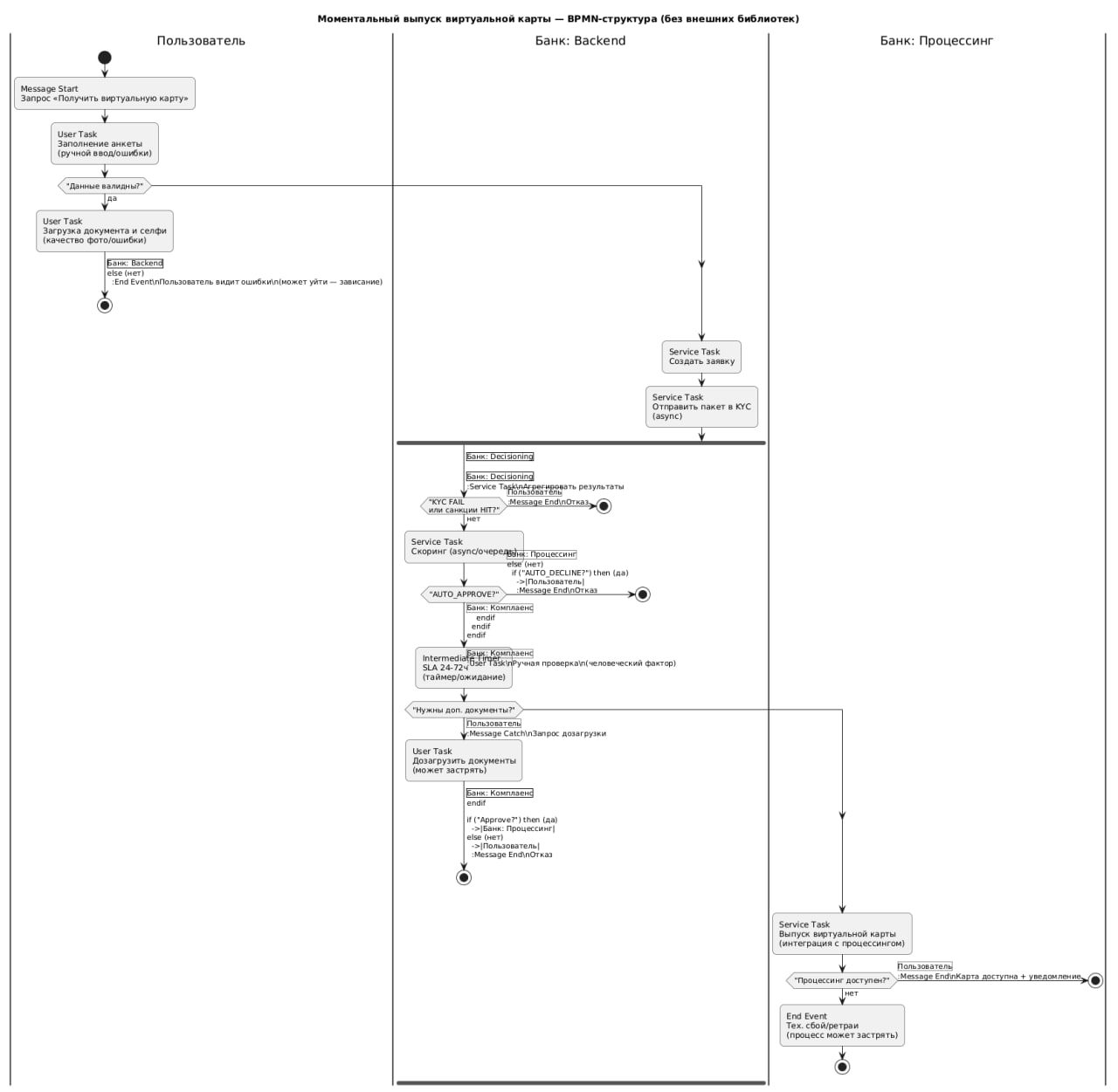 Первый вариант диаграммы, которую программа отрисовывает по коду от ИИ, сыроват. Это пока даже не чистая BPMN, а активити — BPMN-like diagram (PlantUML activity), но для первичного анализа этого достаточно