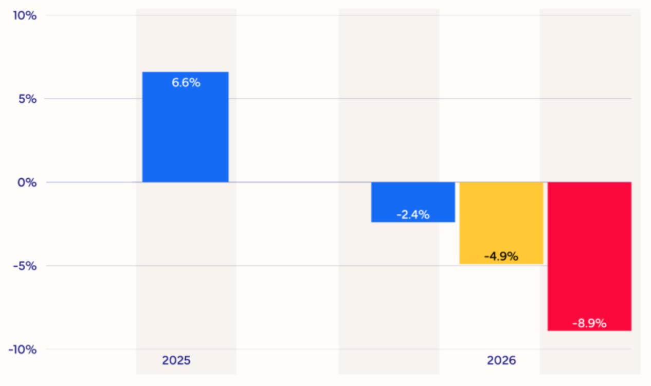 Изменение объема рынка компьютеров в 2026 году по прогнозу IDC. Синий - более ранний прогноз, желтый - новый прогноз, красный пессимистичный прогноз.