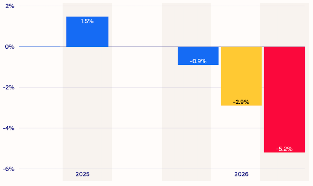 Изменение объема рынка смартфонов в 2026 году по прогнозу IDC. Синий - более ранний прогноз, желтый - новый прогноз, красный пессимистичный прогноз.
