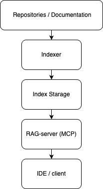 Корпоративный RAG как MCP-сервис: подключаем кодовую базу к IDE - 1