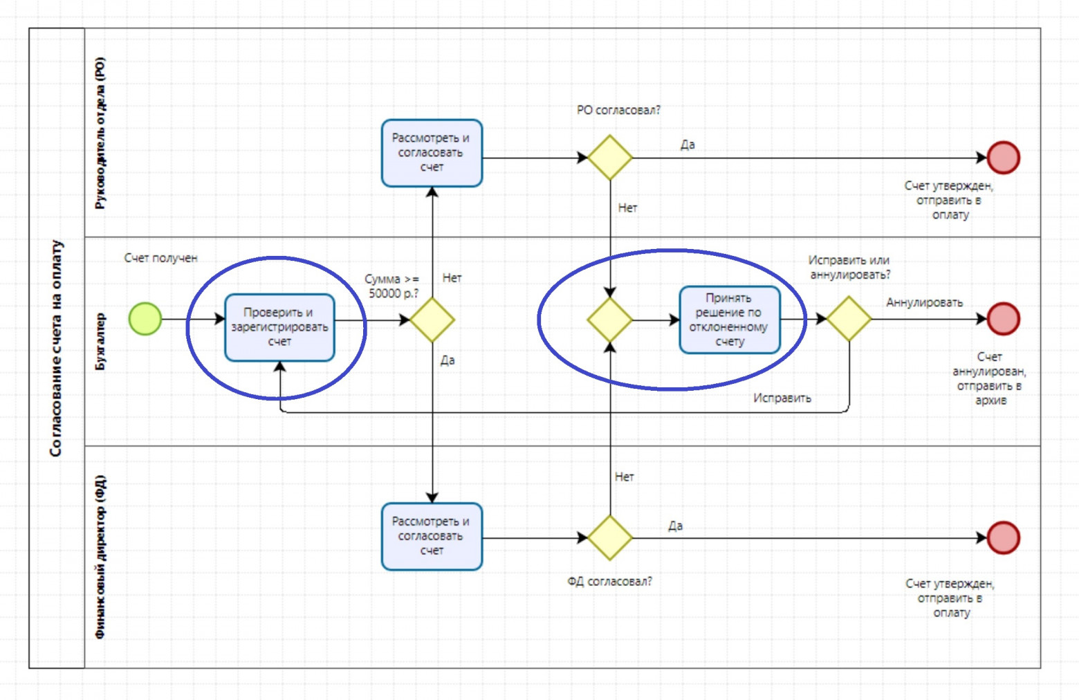 Повторное изображение предварительной схемы. Синими эллипсами отображены мои сомнения.