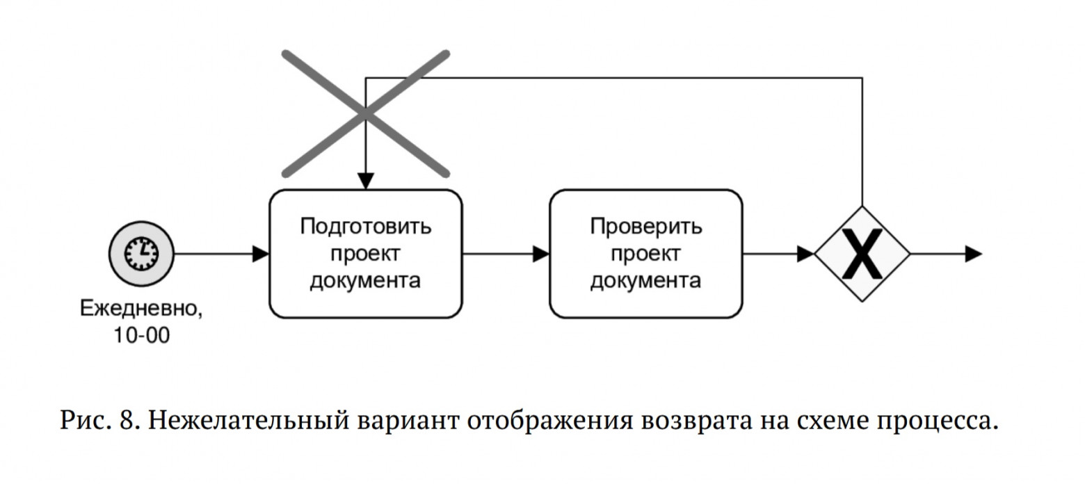 Изображение из книги Владимира Репина «Моделирование бизнес-процессов в нотации BPMN. Пособие для начинающих»