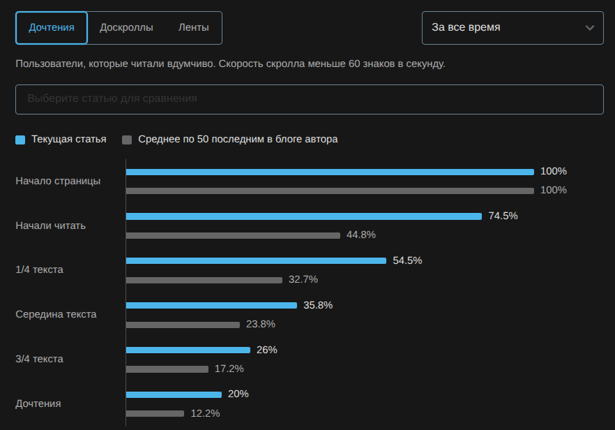 Последняя статья оказалась лучше "среднего по больнице"