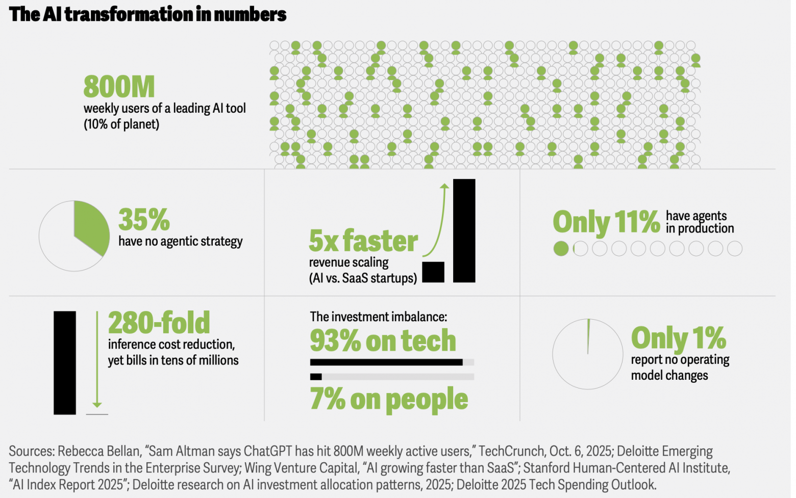 Deloitte Tech Trends 2026: почему AI требует не автоматизации, а пересборки бизнеса - 2