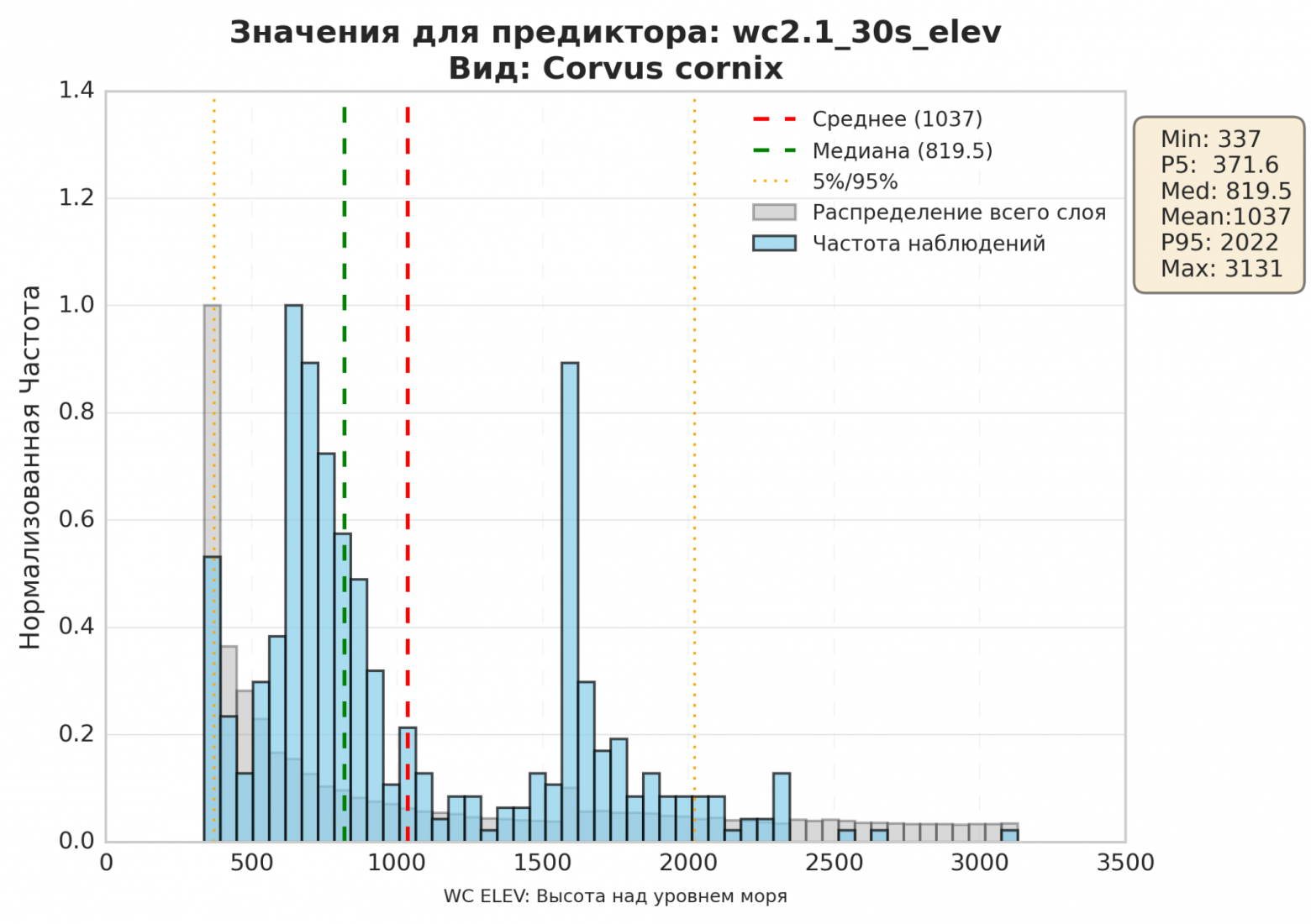 Machine Learning в экологии, или где живёт снежный человек - 7