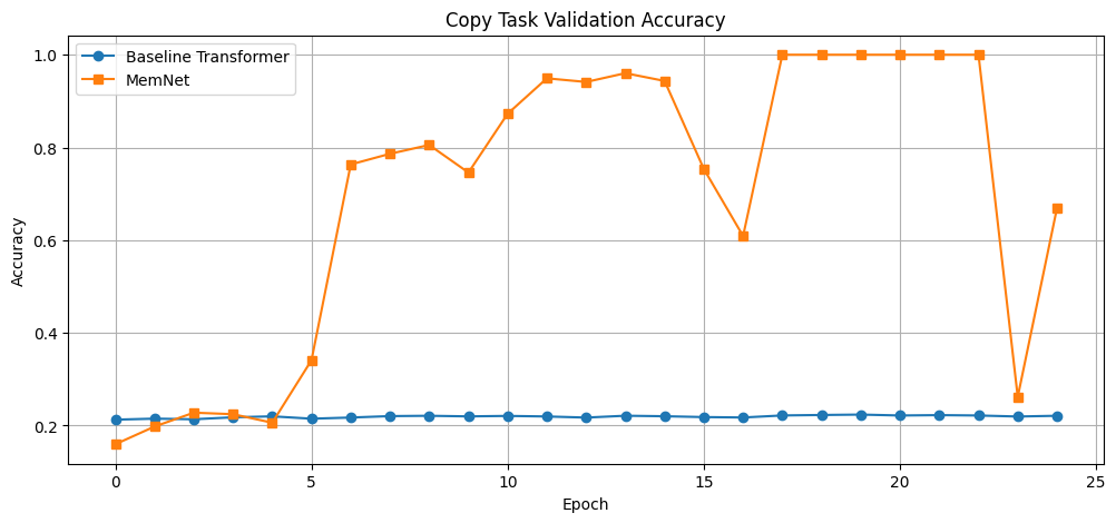 Сравнение точности Baseline-трансформера и MemNet на Copy Task