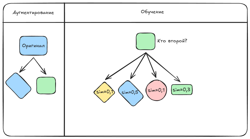 Мы знаем одну аугментацию, а нам нужно найти вторую, исходя из имеющихся эмбеддингов