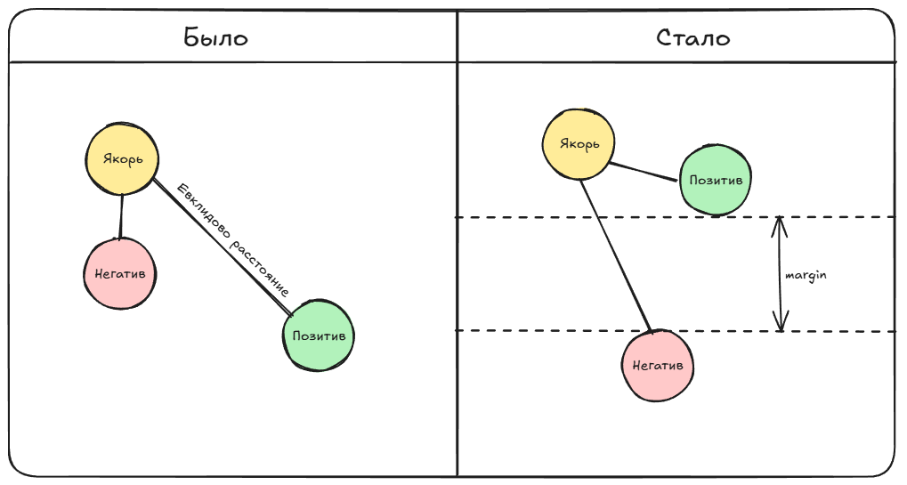 Демонстрация того, чего должен достичь Triplet Loss