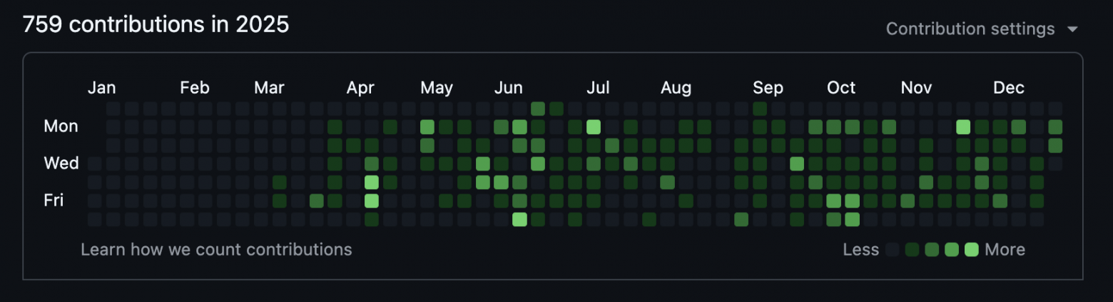 Статистика GitHub за 2025 - 759 contributions
