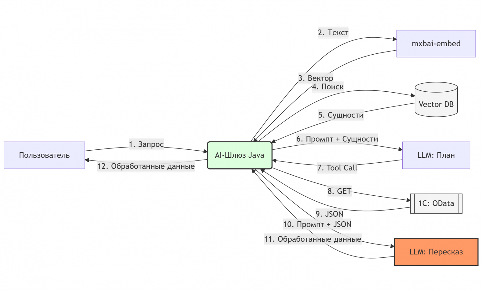 LLM + 1C: Почему чат-бот для учета — это плохая идея, и как реализовать AI-шлюз через OData - 2