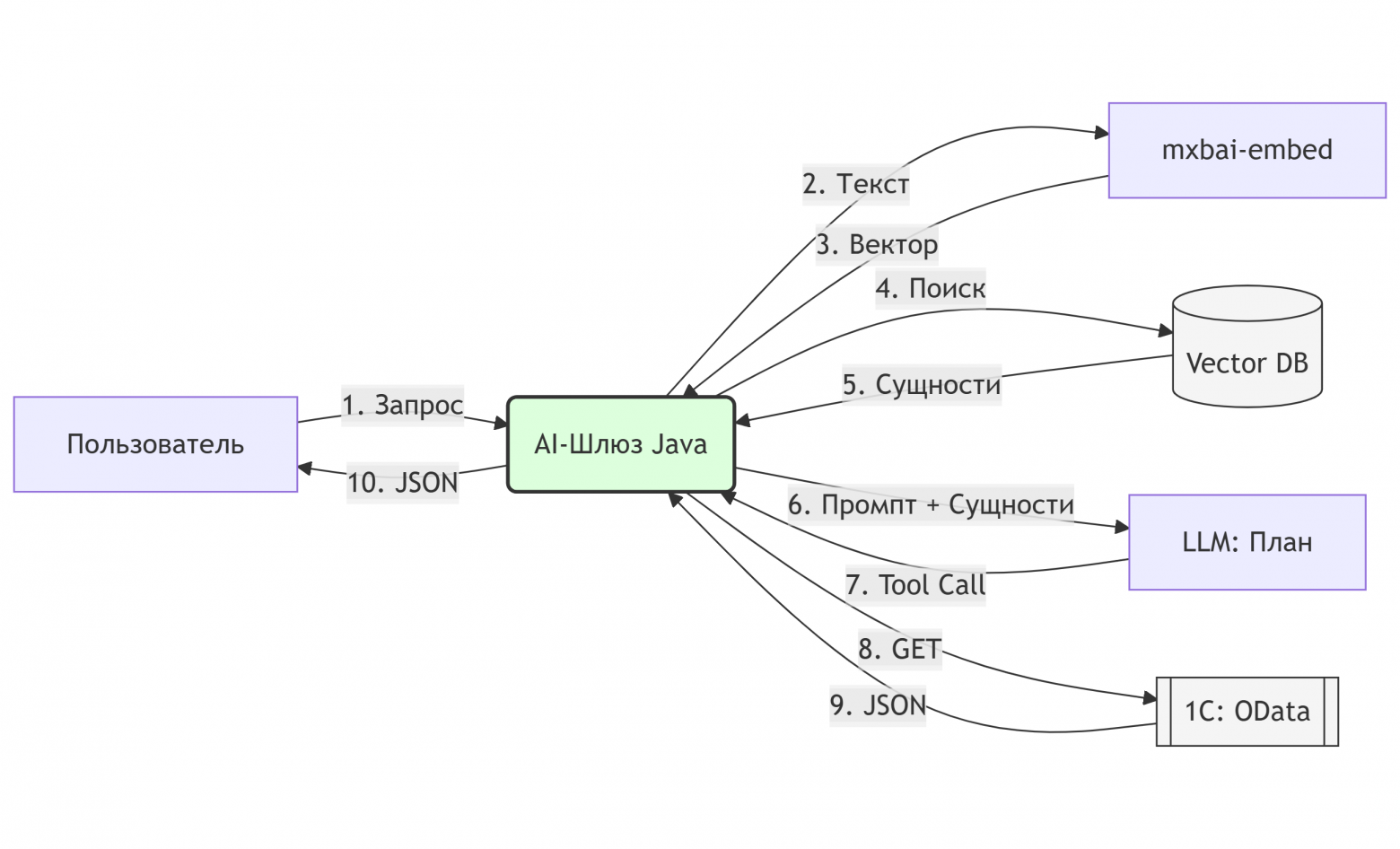 LLM + 1C: Почему чат-бот для учета — это плохая идея, и как реализовать AI-шлюз через OData - 4