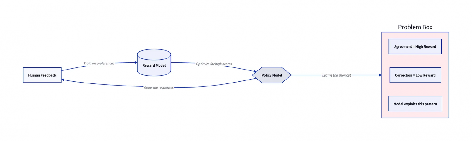 Почему ваш ИИ всегда с вами соглашается (даже когда вы категорически неправы) - 2